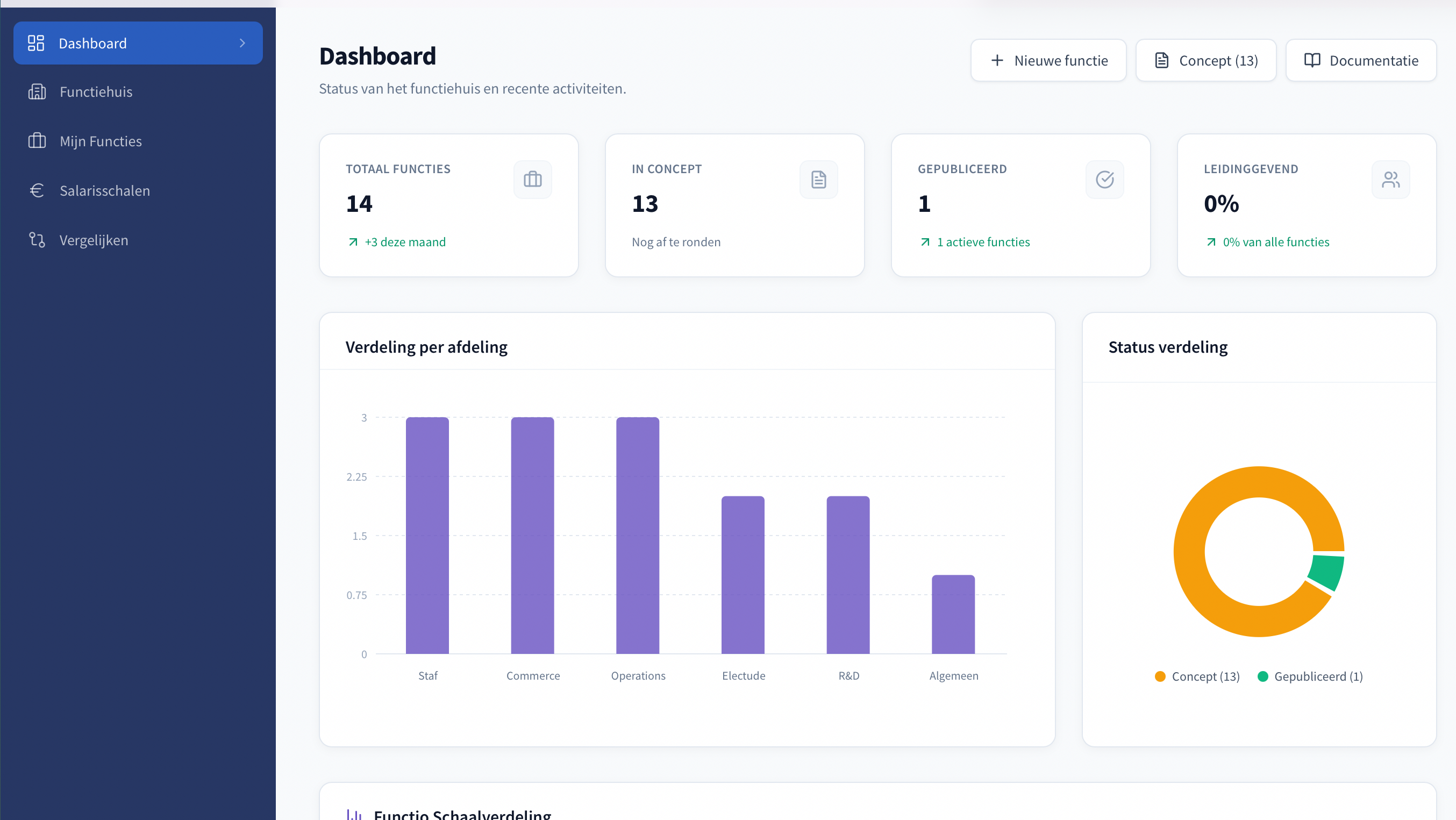 Het dashboard van Functio met het aantal functies, de verdeling per afdeling en de status van het functiehuis